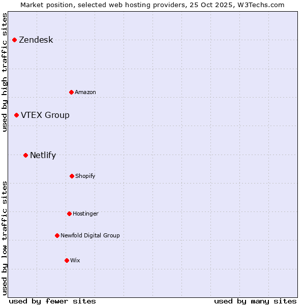 Market position of Netlify vs. VTEX Group vs. Zendesk