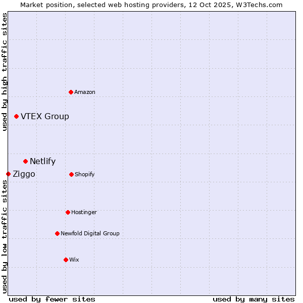 Market position of Netlify vs. VTEX Group vs. Ziggo