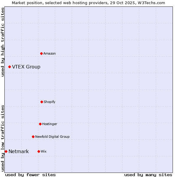Market position of VTEX Group vs. Netmark