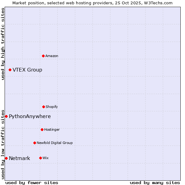 Market position of VTEX Group vs. Netmark vs. PythonAnywhere