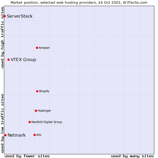 Market position of VTEX Group vs. Netmark vs. ServerStack