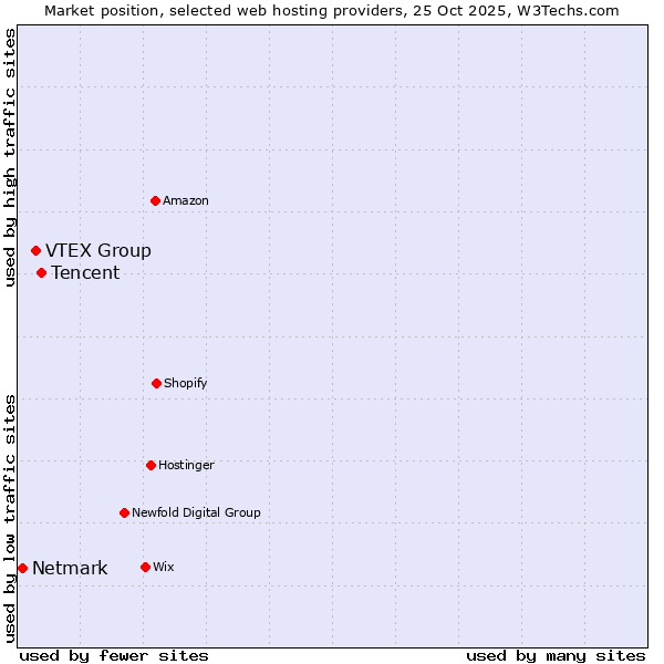 Market position of Tencent vs. VTEX Group vs. Netmark