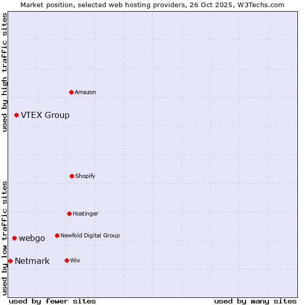 Market position of VTEX Group vs. webgo vs. Netmark