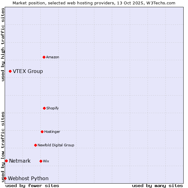 Market position of VTEX Group vs. Netmark vs. Webhost Python