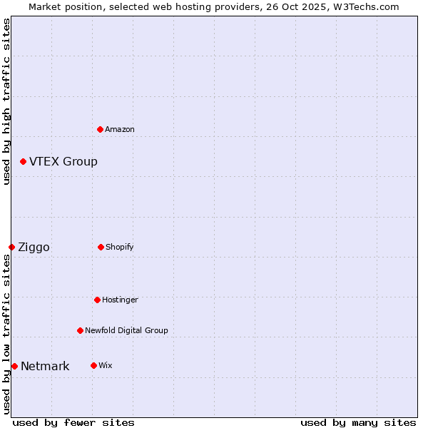 Market position of VTEX Group vs. Netmark vs. Ziggo