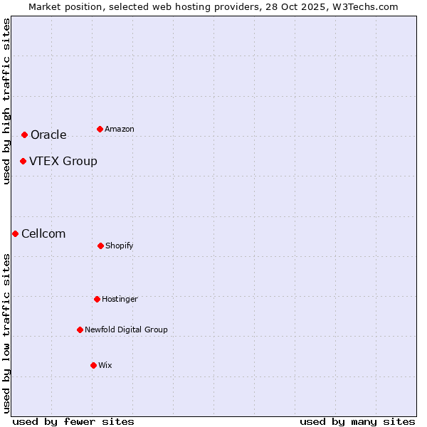 Market position of Oracle vs. VTEX Group vs. Cellcom