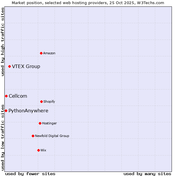 Market position of VTEX Group vs. Cellcom vs. PythonAnywhere