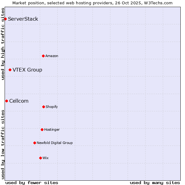 Market position of VTEX Group vs. Cellcom vs. ServerStack