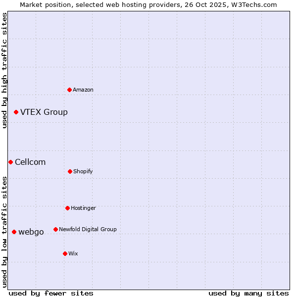 Market position of VTEX Group vs. webgo vs. Cellcom