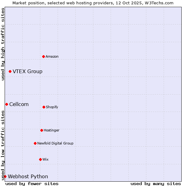 Market position of VTEX Group vs. Cellcom vs. Webhost Python