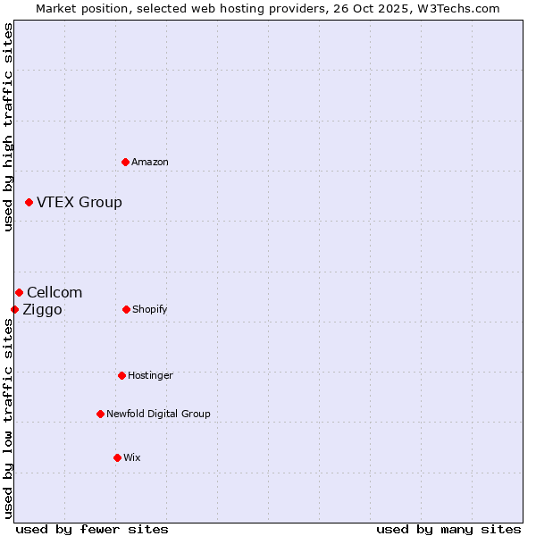 Market position of VTEX Group vs. Cellcom vs. Ziggo