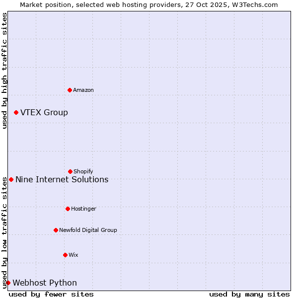 Market position of VTEX Group vs. Nine Internet Solutions vs. Webhost Python