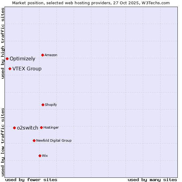Market position of o2switch vs. VTEX Group vs. Optimizely