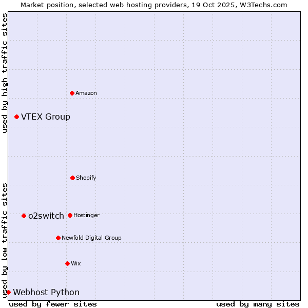 Market position of o2switch vs. VTEX Group vs. Webhost Python
