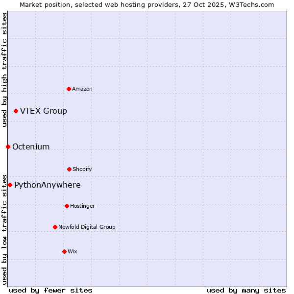 Market position of VTEX Group vs. PythonAnywhere vs. Octenium
