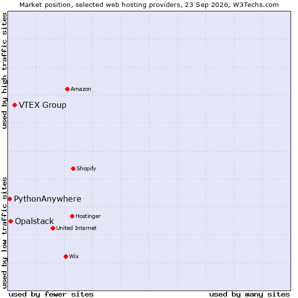 Market position of VTEX Group vs. Opalstack vs. PythonAnywhere