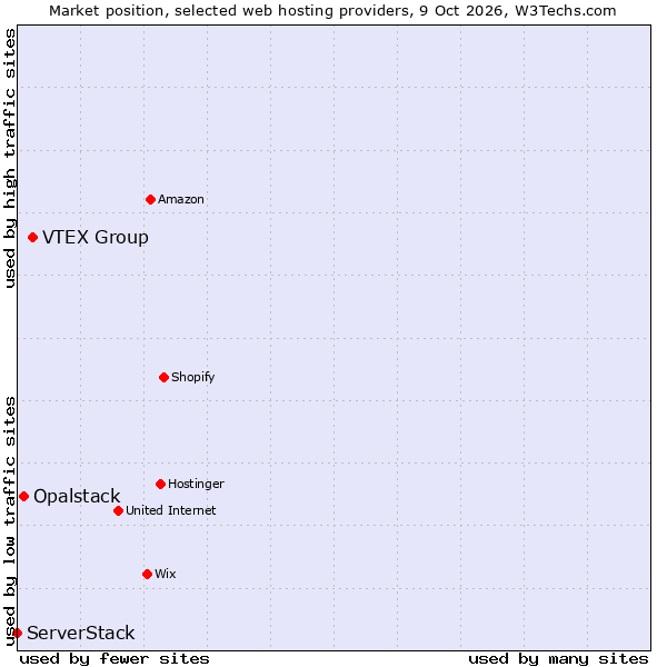 Market position of VTEX Group vs. Opalstack vs. ServerStack