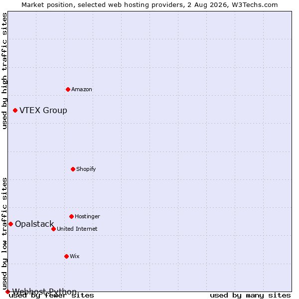 Market position of VTEX Group vs. Opalstack vs. Webhost Python
