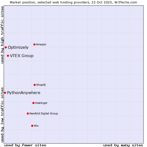 Market position of VTEX Group vs. Optimizely vs. PythonAnywhere