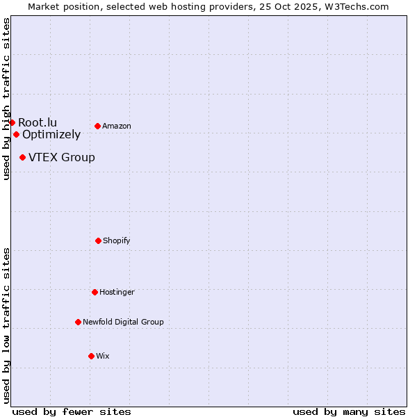 Market position of VTEX Group vs. Optimizely vs. Root.lu