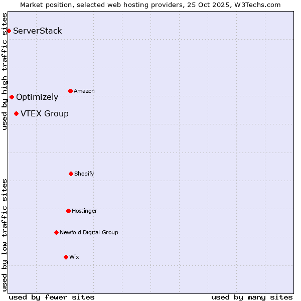 Market position of VTEX Group vs. Optimizely vs. ServerStack