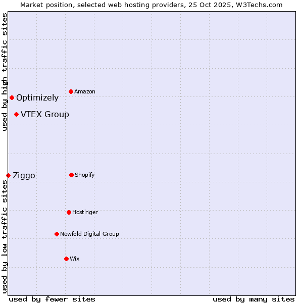 Market position of VTEX Group vs. Optimizely vs. Ziggo