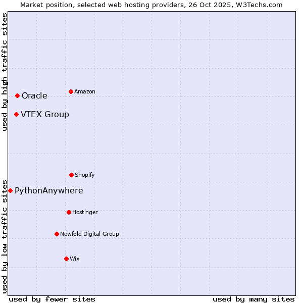 Market position of Oracle vs. VTEX Group vs. PythonAnywhere