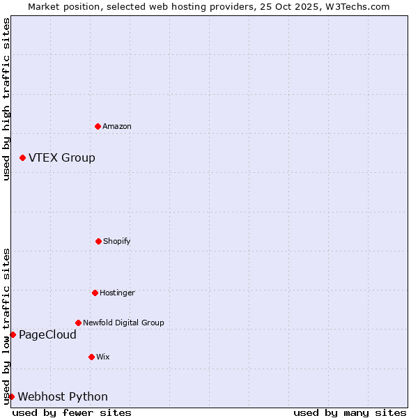 Market position of VTEX Group vs. PageCloud vs. Webhost Python