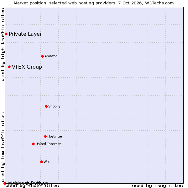 Market position of VTEX Group vs. Private Layer vs. Webhost Python