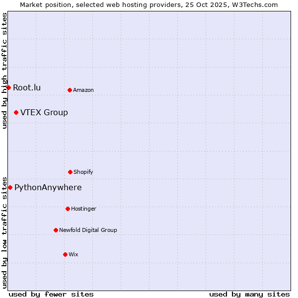Market position of VTEX Group vs. PythonAnywhere vs. Root.lu