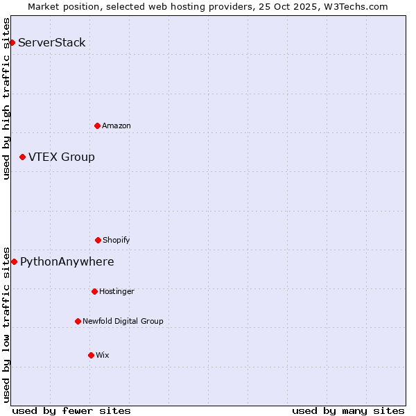 Market position of VTEX Group vs. PythonAnywhere vs. ServerStack