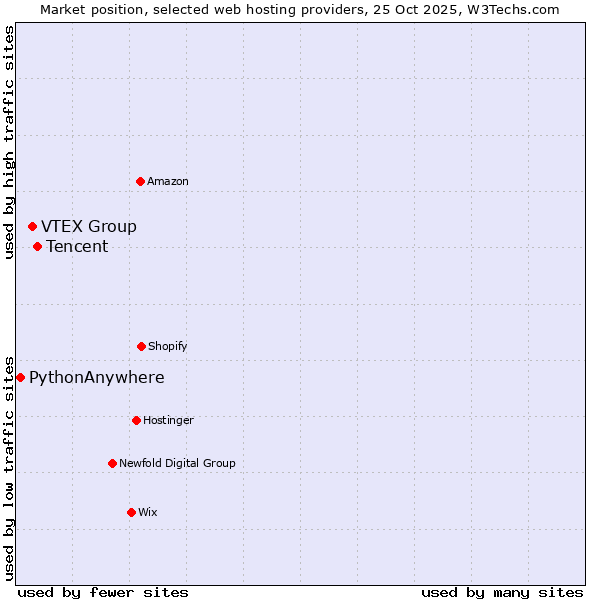 Market position of Tencent vs. VTEX Group vs. PythonAnywhere