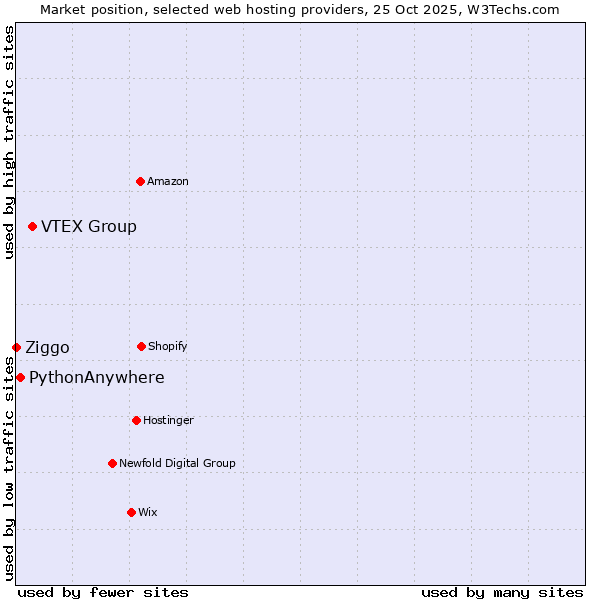 Market position of VTEX Group vs. PythonAnywhere vs. Ziggo