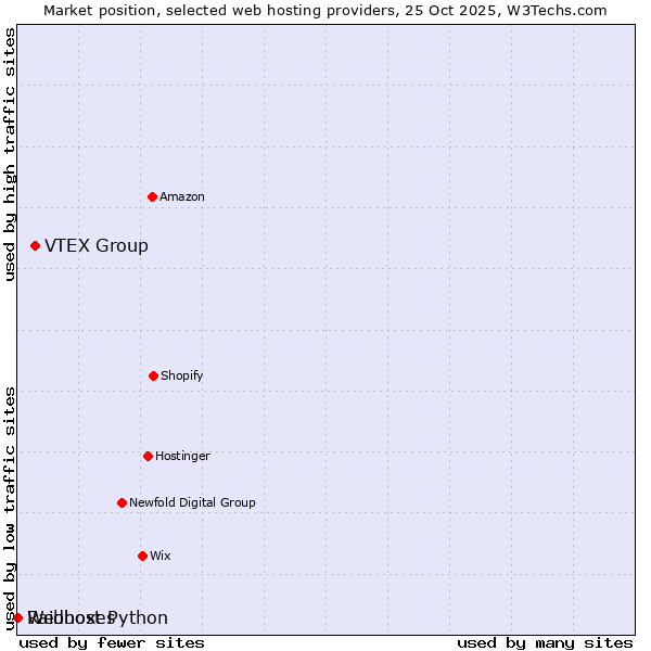Market position of VTEX Group vs. Raidboxes vs. Webhost Python