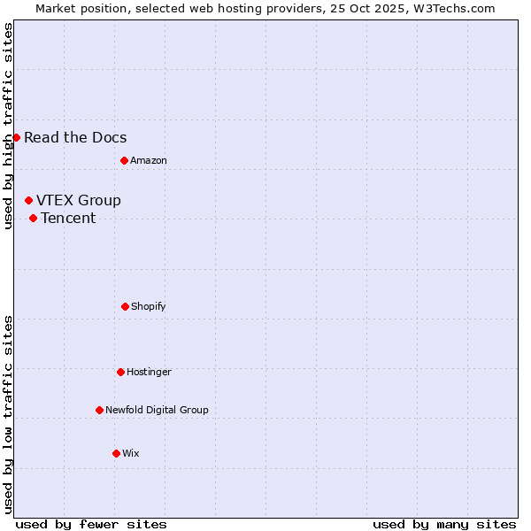 Market position of Tencent vs. VTEX Group vs. Read the Docs