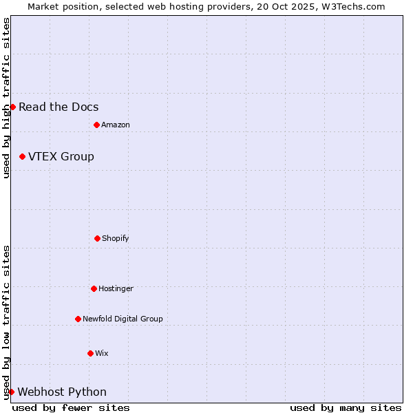 Market position of VTEX Group vs. Read the Docs vs. Webhost Python