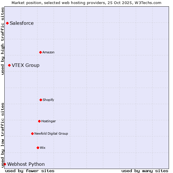 Market position of VTEX Group vs. Salesforce vs. Webhost Python