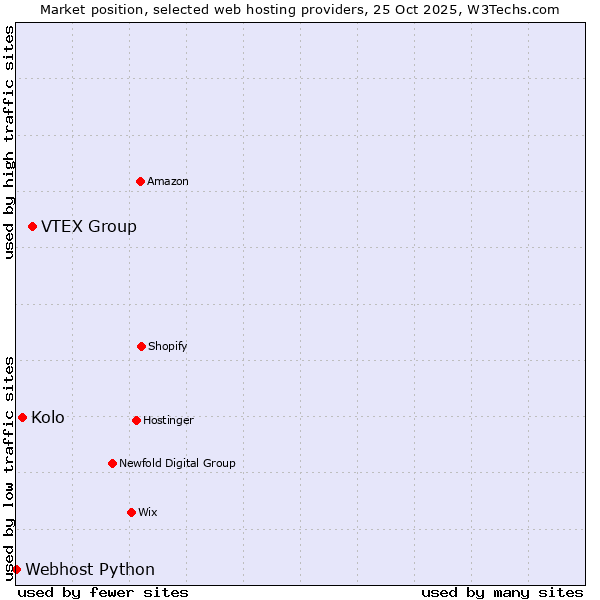 Market position of VTEX Group vs. Kolo vs. Webhost Python