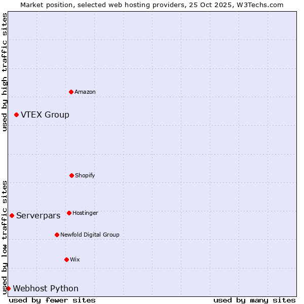 Market position of VTEX Group vs. Serverpars vs. Webhost Python