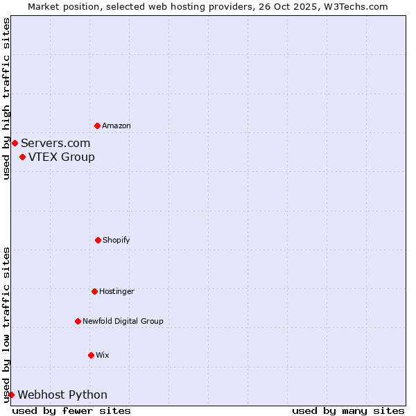 Market position of VTEX Group vs. Servers.com vs. Webhost Python