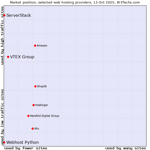 Market position of VTEX Group vs. ServerStack vs. Webhost Python