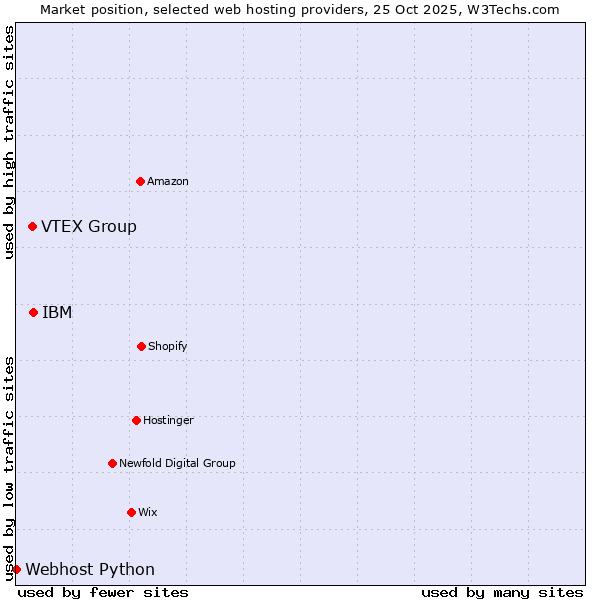 Market position of IBM vs. VTEX Group vs. Webhost Python