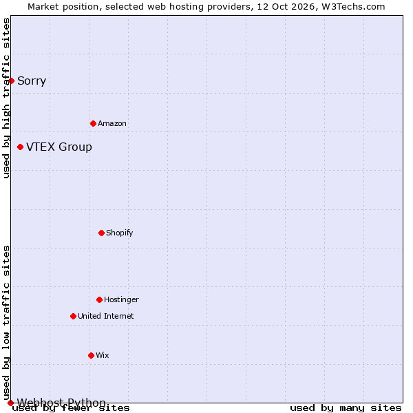 Market position of VTEX Group vs. Sorry vs. Webhost Python