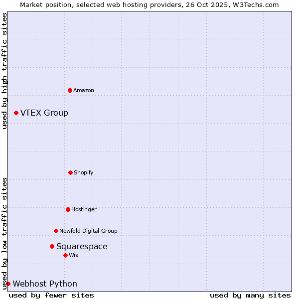 Market position of Squarespace vs. VTEX Group vs. Webhost Python
