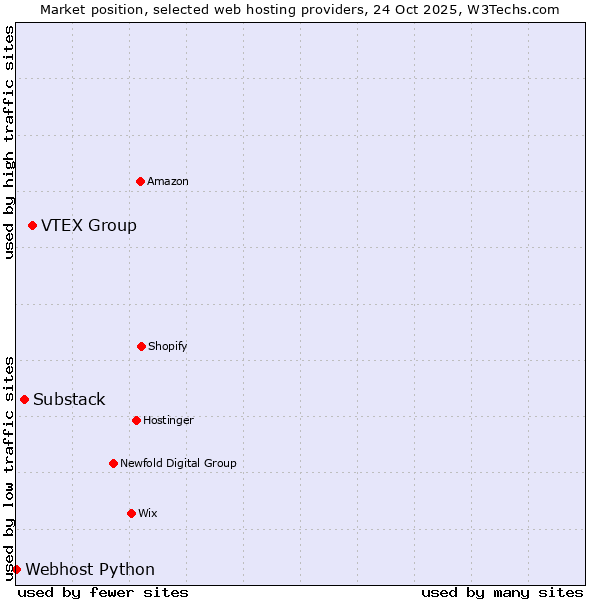 Market position of VTEX Group vs. Substack vs. Webhost Python