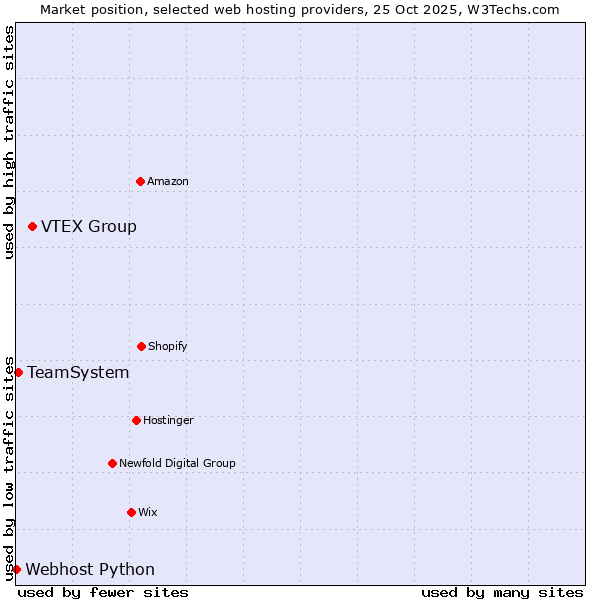 Market position of VTEX Group vs. TeamSystem vs. Webhost Python