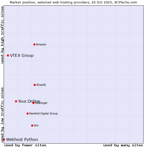 Market position of Your.Online vs. VTEX Group vs. Webhost Python