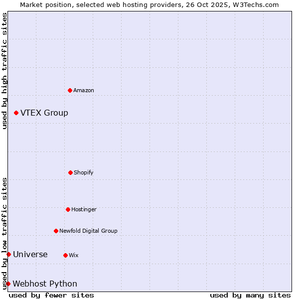 Market position of VTEX Group vs. Universe vs. Webhost Python