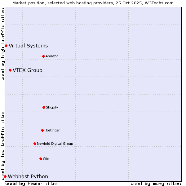 Market position of VTEX Group vs. Virtual Systems vs. Webhost Python