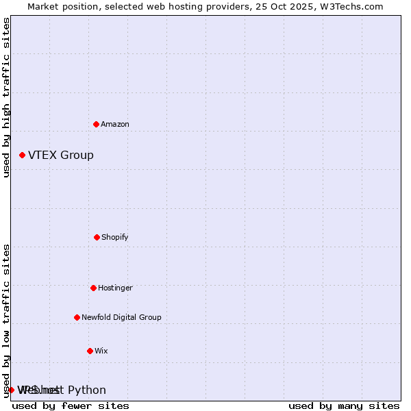 Market position of VTEX Group vs. Webhost Python vs. VPS.net